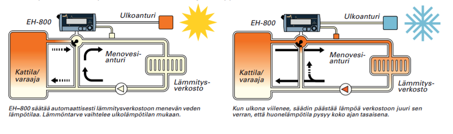 Ouman EH-800 lämmönsäätimen toiminta